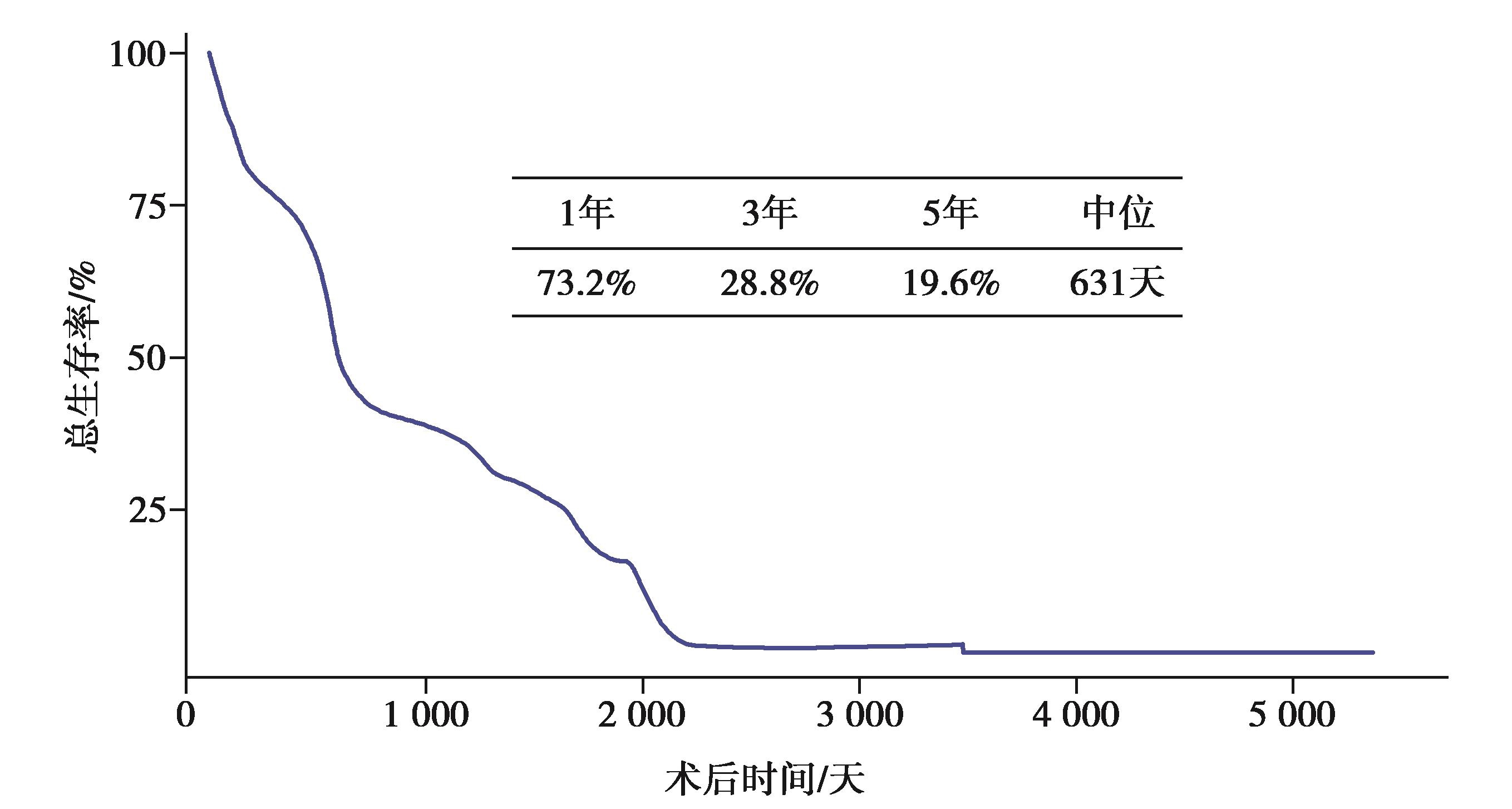 图2 全国多中心18 275例肝细胞癌病人总体生存情况.jpg